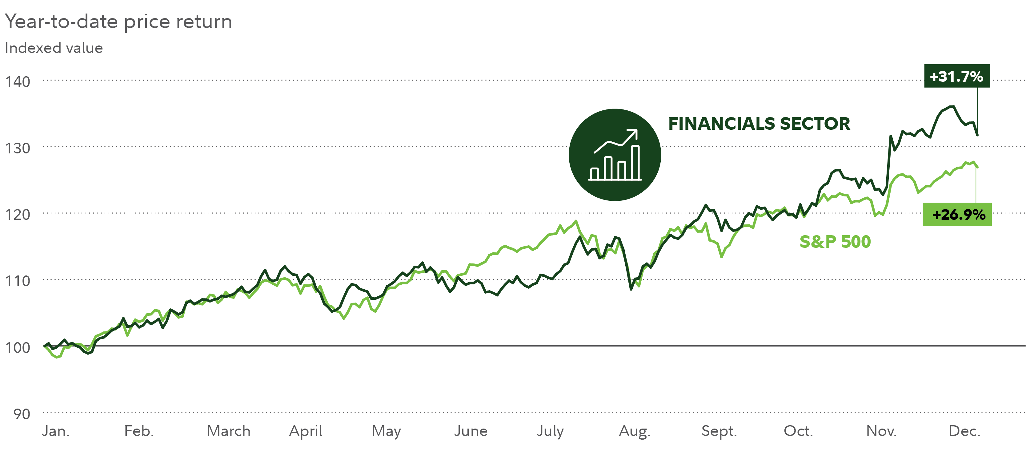 As of December 9, the financial sector had gained 31.7% year-to-date in 2024, versus a 26.9% gain for the S&P 500.